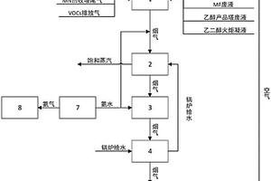 一種乙二醇生產(chǎn)中廢氣廢液焚燒處理裝置