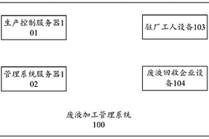 廢液加工管理系統(tǒng)、廢液加工管理方法及相關裝置