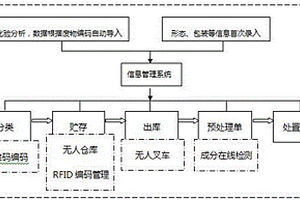 一種危險(xiǎn)廢物智能化精準(zhǔn)配料的方法