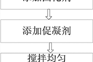 用于危險(xiǎn)廢物的固化方法