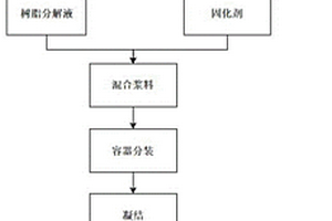 獲得高穩(wěn)定性廢物包的放射性廢樹(shù)脂處理方法