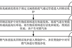 一種廢舊活性炭再生處置過程的煙氣處理方法和系統(tǒng)