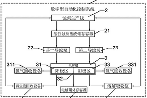 一種智能化酸性含銅蝕刻廢液循環(huán)再生系統(tǒng)