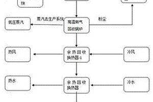 一種工業(yè)廢物處理工藝及其裝置