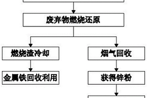 一種熱風分離廢棄物內(nèi)鋅元素的工藝方法