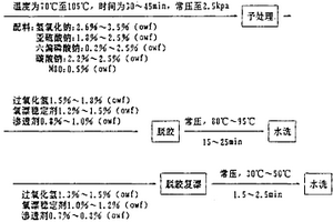 亞麻粗紗的廢除亞漂脫膠法