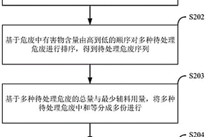 危廢智能配伍方法、裝置、電子設(shè)備及存儲(chǔ)介質(zhì)