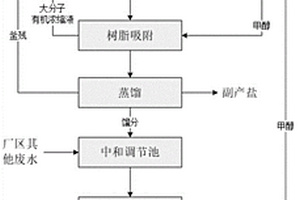 高濃高鹽甲醇有機(jī)廢水的處理方法