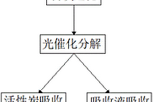 一種注塑機(jī)有機(jī)廢氣處理方法