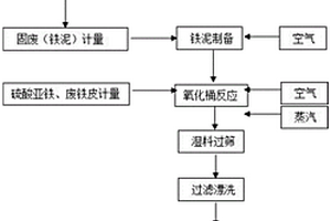 一種利用固廢生產(chǎn)納米氧化鐵紅的方法