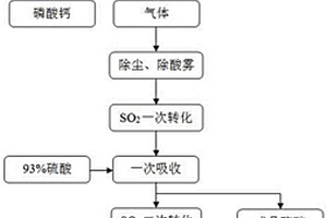 一種含硫磷有機(jī)廢棄物的處置和再利用的方法