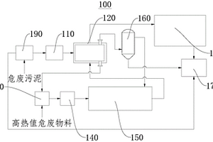 一種危廢污泥處理系統(tǒng)