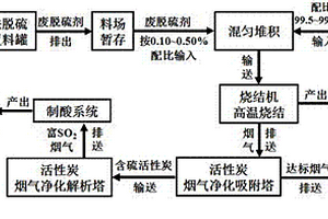 一種煤精干法廢脫硫劑的燒結處理方法