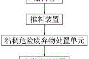 一種粘稠危險(xiǎn)廢棄物處置方法