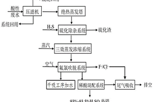 一種酸性廢水循環(huán)再利用的方法