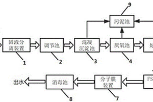 一種養(yǎng)豬場廢水的處理工藝