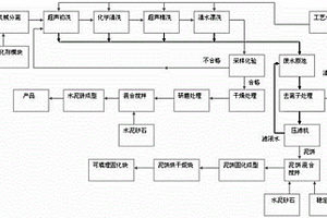 廢煙氣脫硝催化劑無害化處理工藝