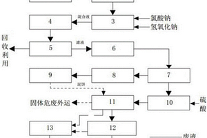 一種熱鍍鋅廢酸資源化處理方法