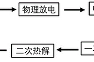 一種廢舊鋰電池電解液無害化和資源化處理方法