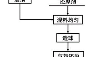 一種利用廢石膏強(qiáng)化紅土鎳礦制備鎳鐵的方法