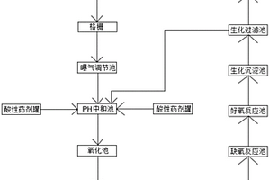 廢水快速凈化處理系統(tǒng)