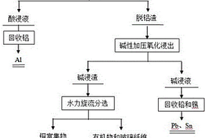 一種廢線(xiàn)路板銅粉酸堿聯(lián)合分步脫除雜質(zhì)的方法