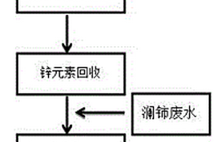 稀土氧化銪萃取廢水除重、除放及資源回收工藝