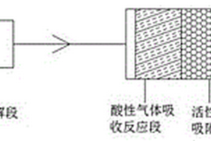 一種用于檢驗(yàn)檢測(cè)實(shí)驗(yàn)室廢氣處理的工藝