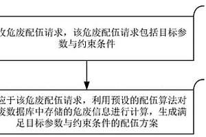 用于超臨界危廢處理的智能配伍方法、裝置和電子設(shè)備