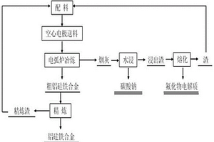 以廢耐火材料為原料空心電極送料制取鋁硅鐵合金的方法