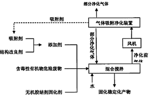 含毒性有機(jī)物危險(xiǎn)廢物的固化穩(wěn)定化方法