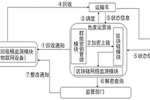 基于群組密鑰協(xié)商的危害廢料區(qū)塊鏈監(jiān)管系統(tǒng)、方法