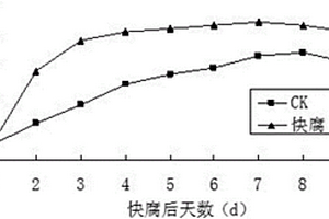 蠶沙廢棄物快腐稻田清潔利用的方法及蠶沙生物促腐劑