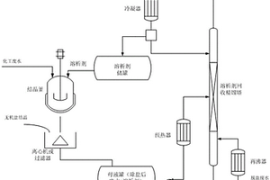 一種利用精餾耦合溶析結晶從高鹽化工廢水中提取高純度無機鹽的工藝方法