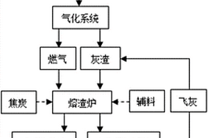 基于生物質類固廢及危廢的以廢治廢處置工藝