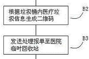 一種基于物聯(lián)網(wǎng)終端的醫(yī)療廢物處理追溯管理方法及系統(tǒng)