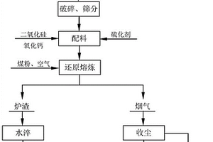 一種基于高FeO含量的FeO-SiO2-CaO三元系渣的含錫物料硫化揮發(fā)方法