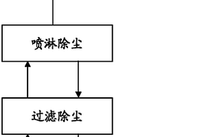 混合油氣除塵工藝及設備