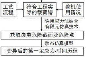 基于軌道接頭缺陷的鑄造起重機(jī)金屬結(jié)構(gòu)特征壽命評(píng)估方法