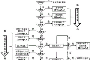 基于粒徑分布的重金屬污染底泥處置方法