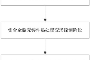 大型薄壁高強(qiáng)鋁合金雙錐菱形整體艙殼精密鑄造成型方法