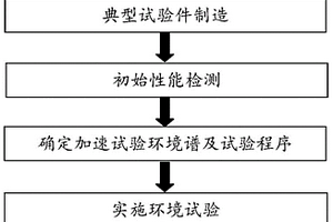 一種直升機用多系列熱縮密封防護材料應(yīng)用驗證方法