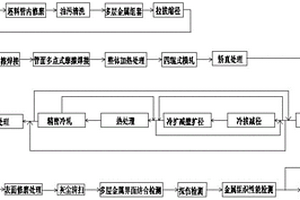 一種多層金屬復合管材制備方法