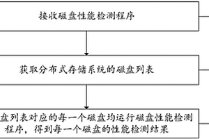 一種磁盤性能檢測方法、系統(tǒng)、設(shè)備及計算機(jī)存儲介質(zhì)