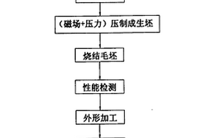 一種永磁鐵氧體磁瓦及其制造方法