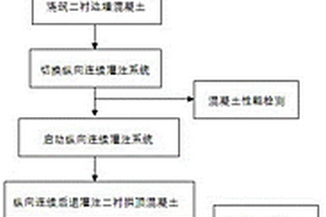 隧道二襯拱頂混凝土縱向連續(xù)灌注施工方法