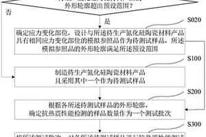 氮化硅陶瓷材料抗熱震性能的檢測方法及設備