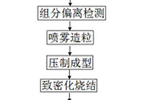 一種寬頻高導錳鋅鐵氧體磁芯的制造方法