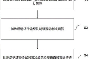 一種基于電爐冶煉樹(shù)脂錨桿的熱軋鋼筋MG400制備方法