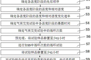 一種氣候交變試驗(yàn)方法